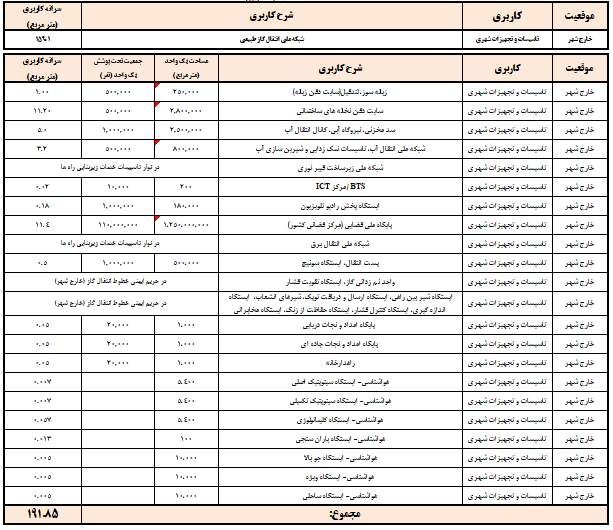 احداث پایتخت تجاری کشور (کلان شهر تجاری هوشمند) - سرانه کاربری تاسیسات تجهیزات شهری