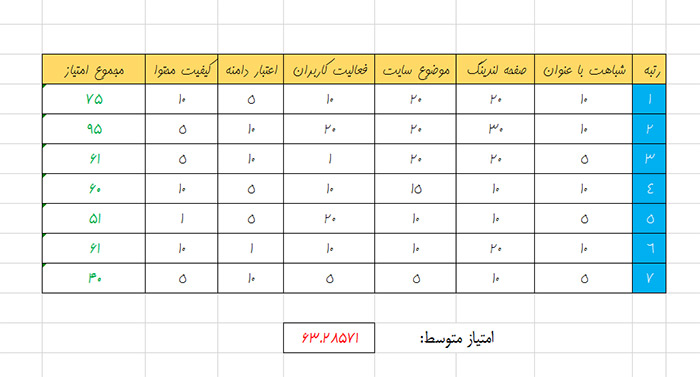 جدول سختی کلمات کلیدی با تحلیل سایت رقبا_ آموزش بهینه سازی سایت