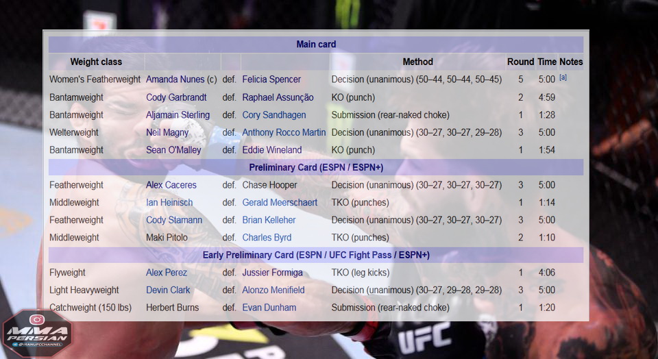 نتایج رویداد :  UFC 250: Nunes vs. Spencer